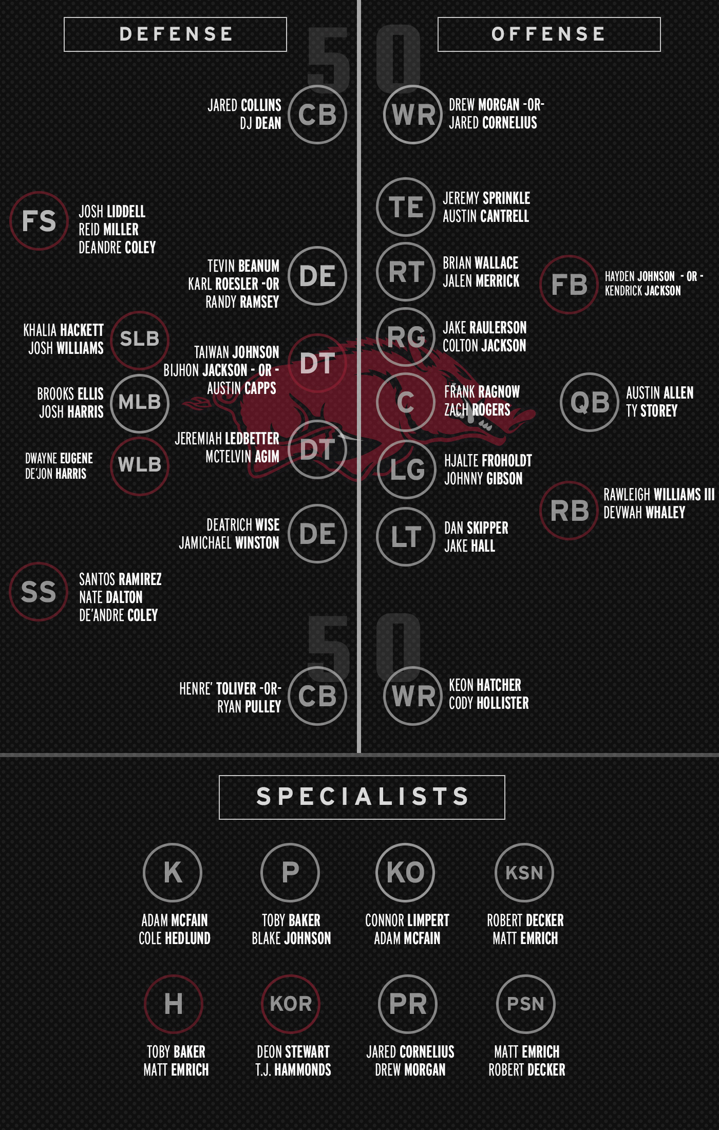 Auburn Football Depth Chart 2016