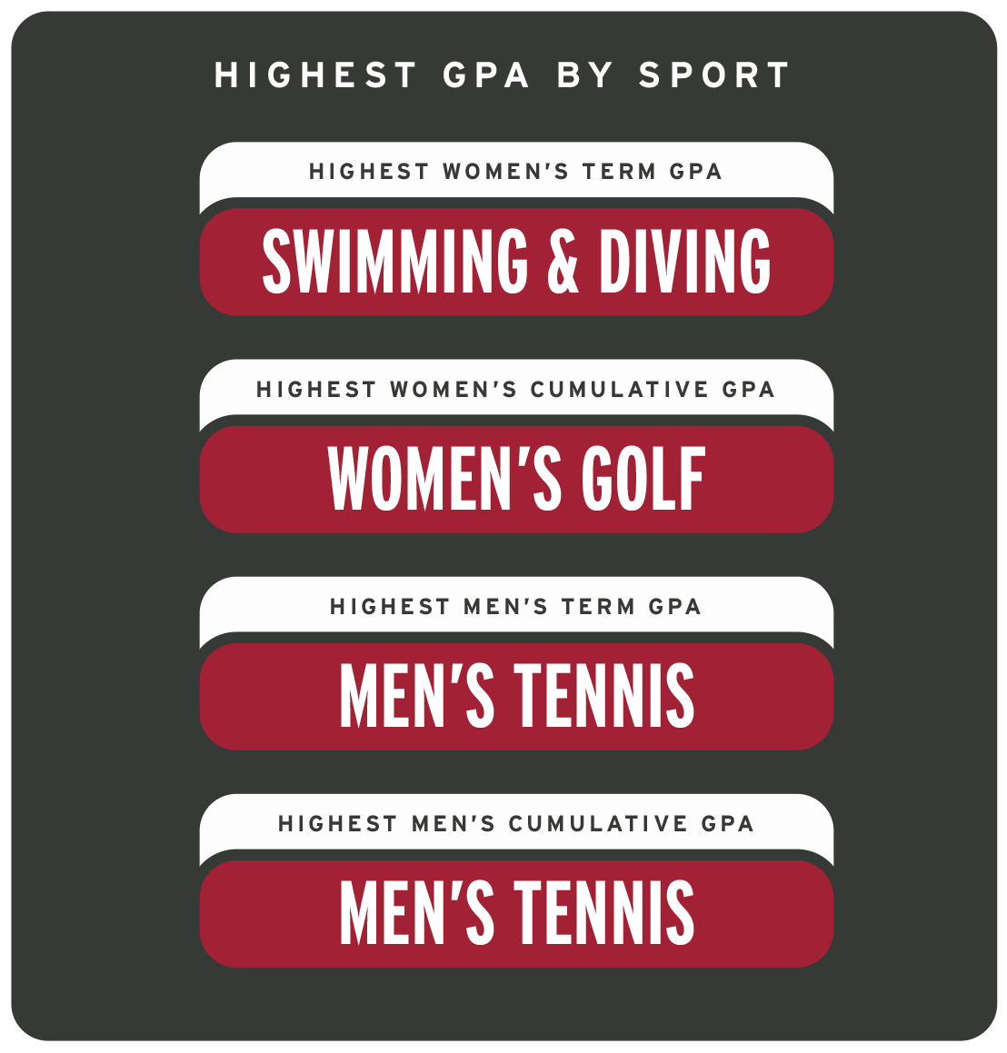 GPA by Sport