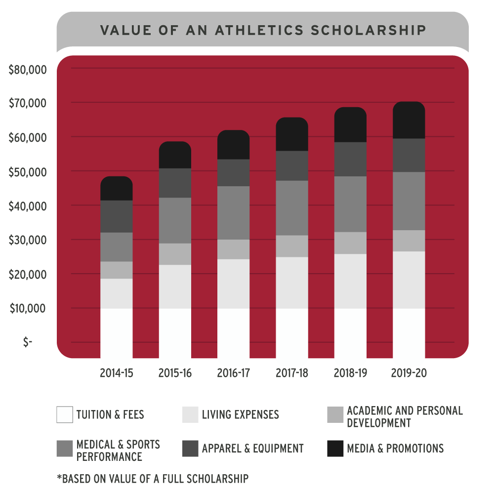 Value of an Athletics Scholarship