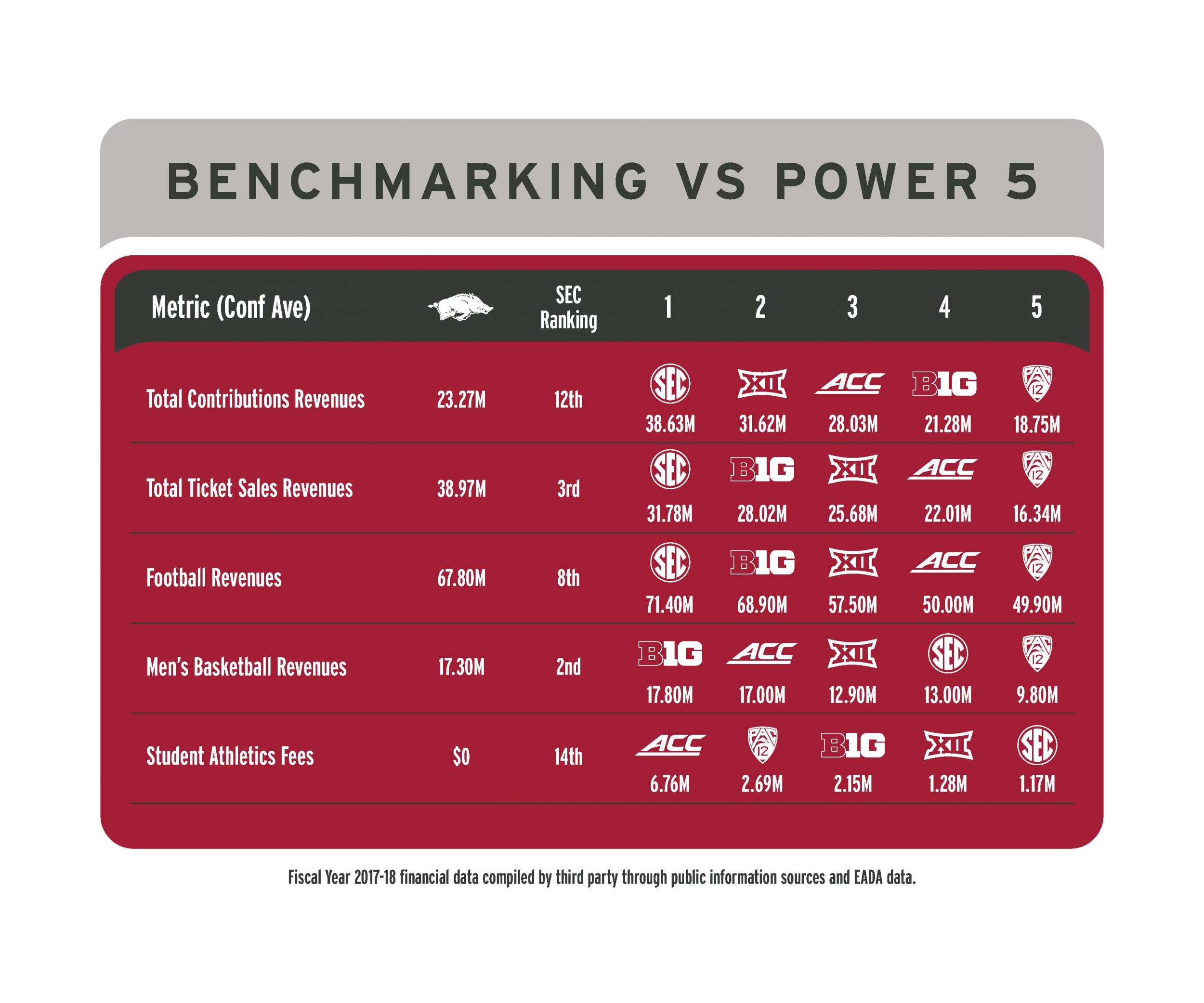 Benchmarking vs Power 5