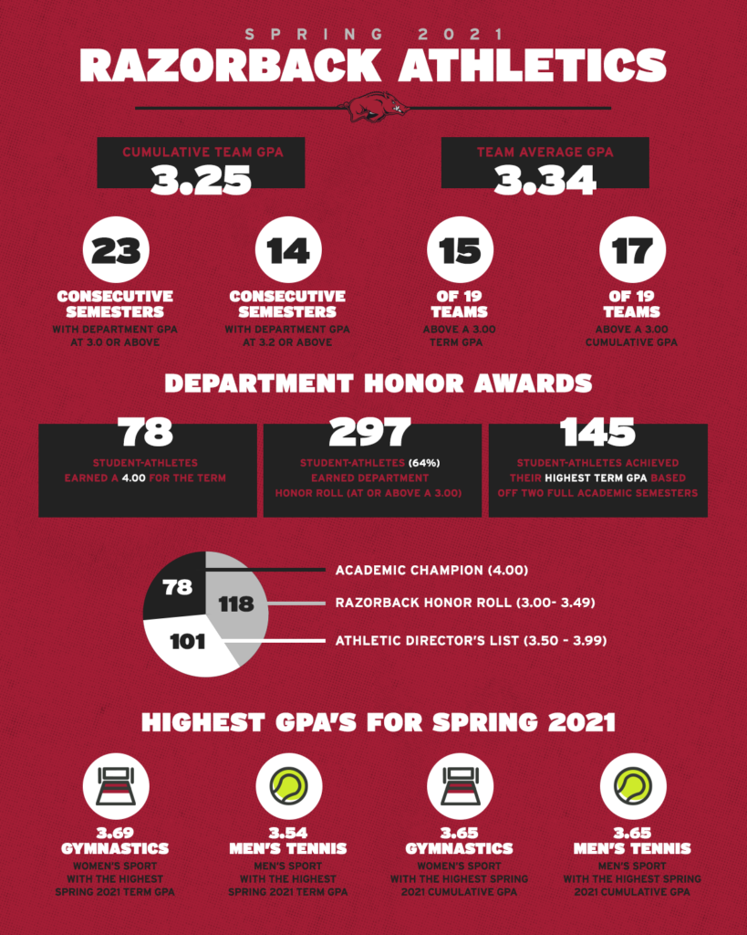 Year of the Razorback: Academic Superlatives and Graduation | Arkansas ...