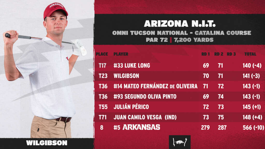 5 Razorbacks 8th Through 36 Holes at Arizona N.I.T. Arkansas Razorbacks